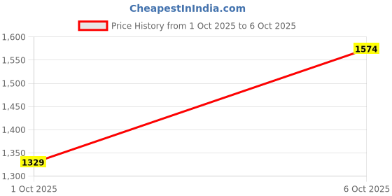 flipkart.com campus sutra Men Solid Bomber Jacket campus sutra Price History Graph from 1 Oct 2025 to 6 Oct 2025