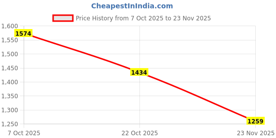 flipkart.com campus sutra Men Solid Bomber Jacket campus sutra Price History Graph from 7 Oct 2025 to 23 Nov 2025