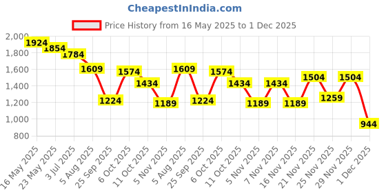 flipkart.com campus sutra Men Solid Casual Jacket campus sutra Price History Graph from 16 May 2025 to 1 Dec 2025