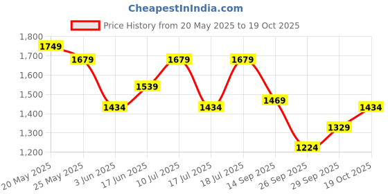 flipkart.com campus sutra Men Solid Casual Jacket campus sutra Price History Graph from 20 May 2025 to 19 Oct 2025