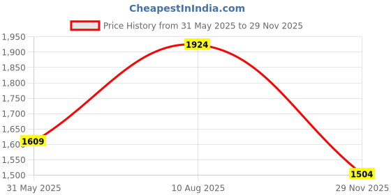 flipkart.com campus sutra Men Solid Casual Jacket campus sutra Price History Graph from 31 May 2025 to 29 Nov 2025
