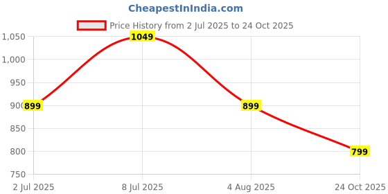 flipkart.com campus sutra Men Solid High Neck Green Sweater campus sutra Price History Graph from 2 Jul 2025 to 24 Oct 2025