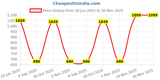 flipkart.com campus sutra Men Solid High Neck Green Sweater campus sutra Price History Graph from 20 Jun 2025 to 30 Nov 2025