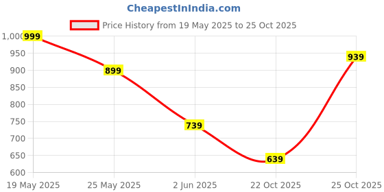 flipkart.com campus sutra Men Solid Round Neck Blue Sweater campus sutra Price History Graph from 19 May 2025 to 22 Oct 2025
