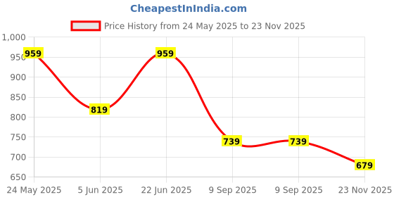 flipkart.com campus sutra Men Solid Round Neck Blue Sweater campus sutra Price History Graph from 24 May 2025 to 23 Nov 2025