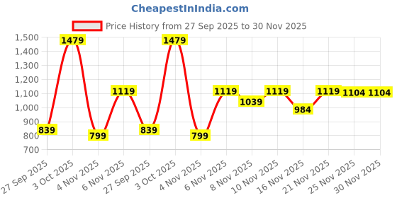 flipkart.com campus sutra Men Striped Casual Jacket campus sutra Price History Graph from 27 Sep 2025 to 30 Nov 2025
