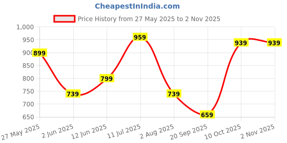 flipkart.com campus sutra Men Striped Round Neck Blue Sweater campus sutra Price History Graph from 27 May 2025 to 1 Nov 2025