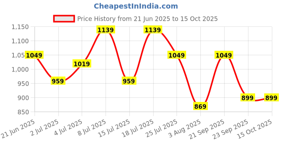 flipkart.com campus sutra Men Top & Shorts Set Beige Solid campus sutra Price History Graph from 21 Jun 2025 to 14 Oct 2025