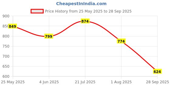 flipkart.com campus sutra Men Top & Shorts Set Black Graphic Print campus sutra Price History Graph from 25 May 2025 to 28 Sep 2025
