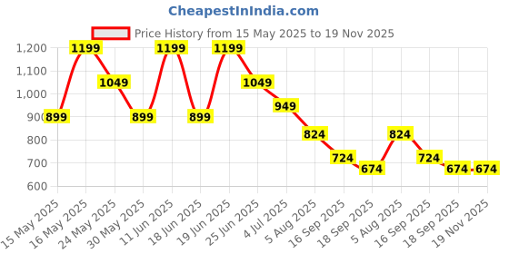 flipkart.com campus sutra Men Top & Shorts Set Black Self Design campus sutra Price History Graph from 15 May 2025 to 19 Nov 2025