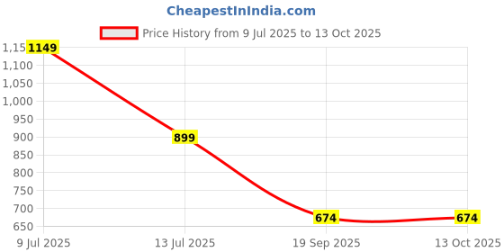 flipkart.com campus sutra Men Top & Shorts Set Black Self Design campus sutra Price History Graph from 9 Jul 2025 to 13 Oct 2025