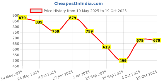 flipkart.com campus sutra Men Top & Shorts Set Black Solid campus sutra Price History Graph from 19 May 2025 to 18 Oct 2025