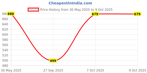 flipkart.com campus sutra Men Top & Shorts Set Black Solid campus sutra Price History Graph from 30 May 2025 to 9 Oct 2025