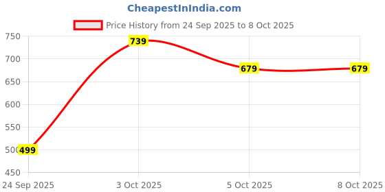 flipkart.com campus sutra Men Top & Shorts Set White Printed campus sutra Price History Graph from 24 Sep 2025 to 8 Oct 2025