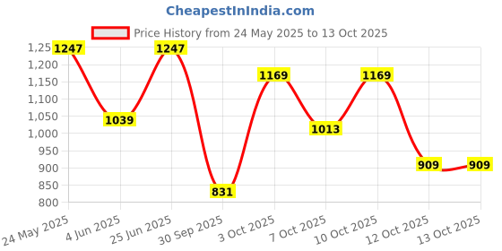 flipkart.com campus sutra Men Washed Jacket campus sutra Price History Graph from 24 May 2025 to 13 Oct 2025