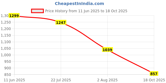 flipkart.com campus sutra Men Washed Jacket campus sutra Price History Graph from 11 Jun 2025 to 18 Oct 2025