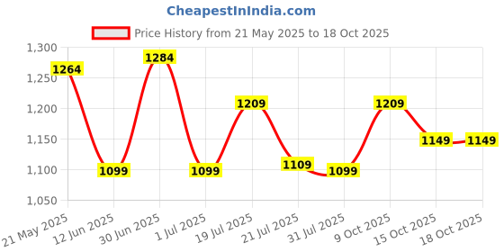 flipkart.com campus sutra Polyester Checkered Coat For Women campus sutra Price History Graph from 21 May 2025 to 18 Oct 2025