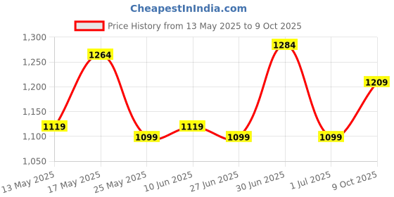 flipkart.com campus sutra Polyester Checkered Coat For Women campus sutra Price History Graph from 13 May 2025 to 9 Oct 2025