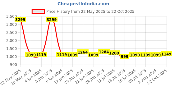 flipkart.com campus sutra Polyester Checkered Coat For Women campus sutra Price History Graph from 22 May 2025 to 22 Oct 2025