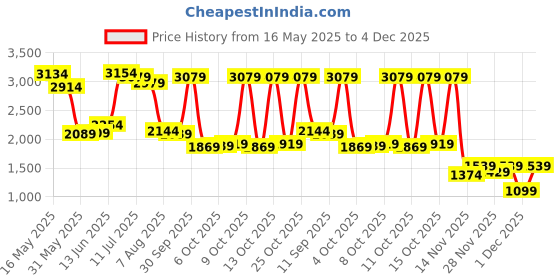 flipkart.com campus sutra Polyester Checkered Coat For Women campus sutra Price History Graph from 16 May 2025 to 1 Dec 2025
