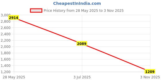 flipkart.com campus sutra Polyester Checkered Coat For Women campus sutra Price History Graph from 28 May 2025 to 3 Nov 2025