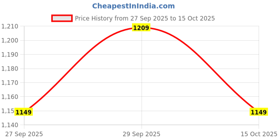 flipkart.com campus sutra Polyester Checkered Coat For Women campus sutra Price History Graph from 27 Sep 2025 to 15 Oct 2025