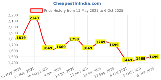 flipkart.com campus sutra Polyester Color Block Coat For Women campus sutra Price History Graph from 13 May 2025 to 6 Oct 2025