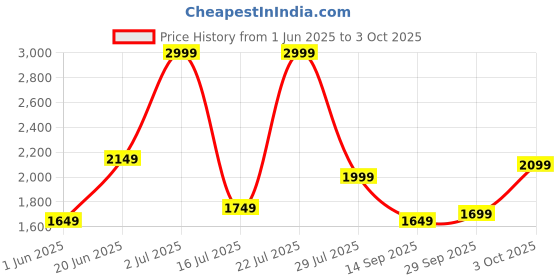 flipkart.com campus sutra Polyester Color Block Coat For Women campus sutra Price History Graph from 1 Jun 2025 to 3 Oct 2025