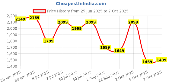 flipkart.com campus sutra Polyester Color Block Coat For Women campus sutra Price History Graph from 25 Jun 2025 to 7 Oct 2025