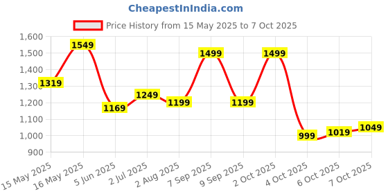 flipkart.com campus sutra Polyester Self Design Coat For Women campus sutra Price History Graph from 15 May 2025 to 7 Oct 2025