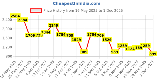 flipkart.com campus sutra Polyester Self Design Coat For Women campus sutra Price History Graph from 16 May 2025 to 1 Dec 2025