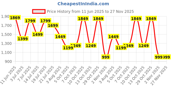 flipkart.com campus sutra Polyester Self Design Coat For Women campus sutra Price History Graph from 11 Jun 2025 to 26 Nov 2025