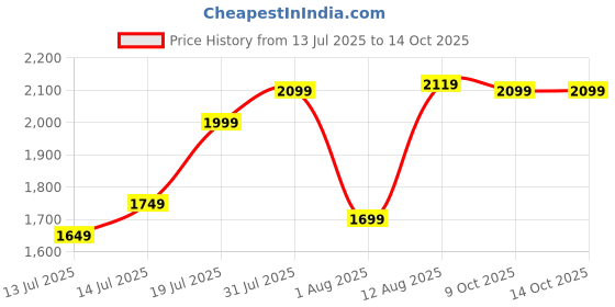 flipkart.com campus sutra Polyester Self Design Coat For Women campus sutra Price History Graph from 13 Jul 2025 to 14 Oct 2025