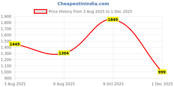 flipkart.com campus sutra Polyester Self Design Coat For Women campus sutra Price History Graph from 3 Aug 2025 to 1 Dec 2025