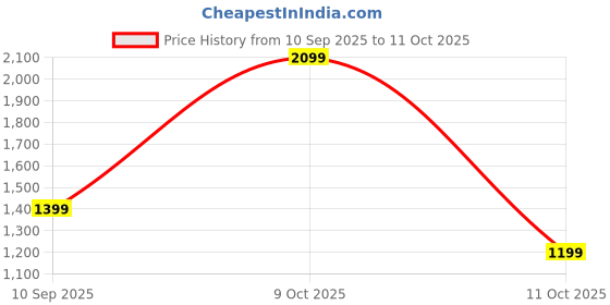flipkart.com campus sutra Polyester Self Design Coat For Women campus sutra Price History Graph from 10 Sep 2025 to 11 Oct 2025