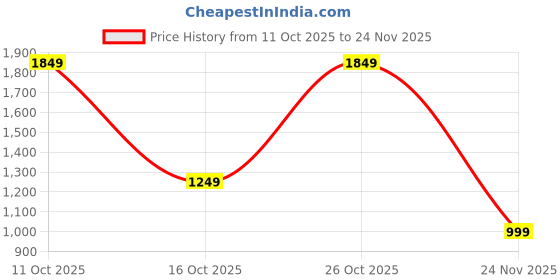 flipkart.com campus sutra Polyester Self Design Coat For Women campus sutra Price History Graph from 11 Oct 2025 to 24 Nov 2025