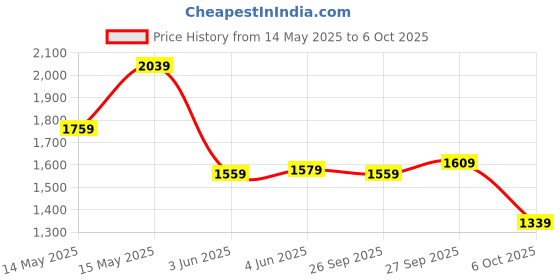 flipkart.com campus sutra Polyester Solid Coat For Women campus sutra Price History Graph from 14 May 2025 to 6 Oct 2025