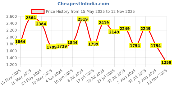 flipkart.com campus sutra Polyester Solid Coat For Women campus sutra Price History Graph from 15 May 2025 to 12 Nov 2025
