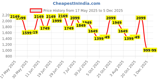 flipkart.com campus sutra Polyester Solid Coat For Women campus sutra Price History Graph from 17 May 2025 to 5 Dec 2025