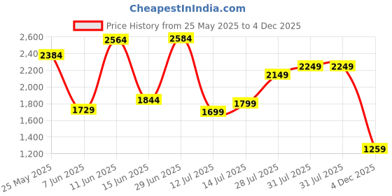 flipkart.com campus sutra Polyester Solid Coat For Women campus sutra Price History Graph from 25 May 2025 to 4 Dec 2025