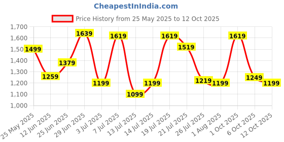 flipkart.com campus sutra Polyester Solid Coat For Women campus sutra Price History Graph from 25 May 2025 to 12 Oct 2025