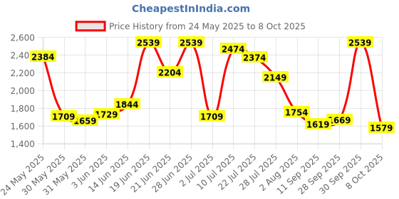 flipkart.com campus sutra Polyester Solid Coat For Women campus sutra Price History Graph from 24 May 2025 to 8 Oct 2025