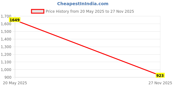 flipkart.com campus sutra Polyester Solid Coat For Women campus sutra Price History Graph from 20 May 2025 to 27 Nov 2025