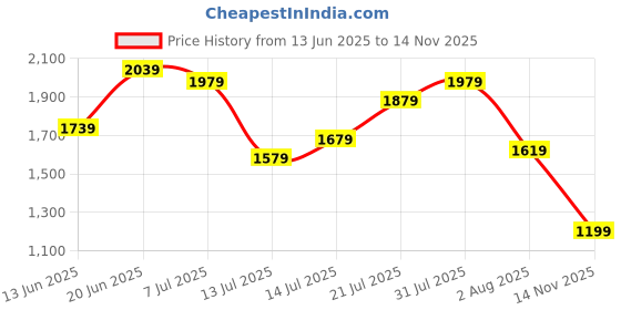 flipkart.com campus sutra Polyester Solid Coat For Women campus sutra Price History Graph from 13 Jun 2025 to 14 Nov 2025