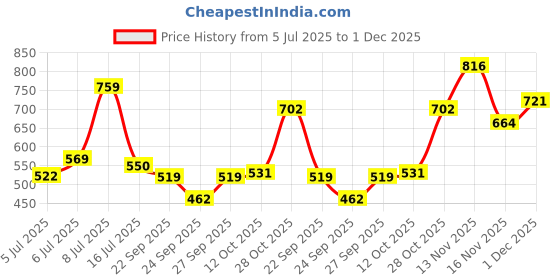 flipkart.com campus sutra Self Design Men Denim Blue Denim Shorts campus sutra Price History Graph from 5 Jul 2025 to 1 Dec 2025