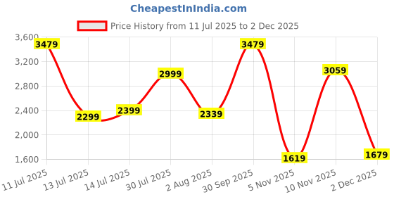 flipkart.com campus sutra Sherpa Solid Coat For Women campus sutra Price History Graph from 11 Jul 2025 to 2 Dec 2025