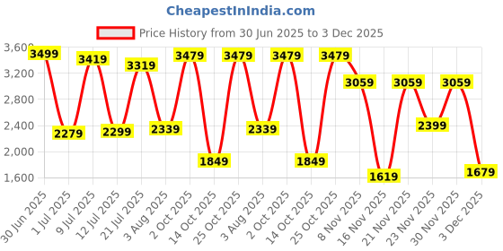 flipkart.com campus sutra Sherpa Solid Coat For Women campus sutra Price History Graph from 30 Jun 2025 to 3 Dec 2025