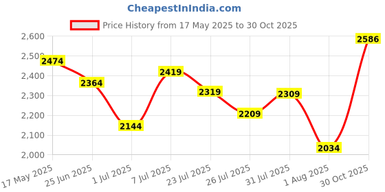 flipkart.com campus sutra Soft Sherpa Checkered Coat For Women campus sutra Price History Graph from 17 May 2025 to 30 Oct 2025