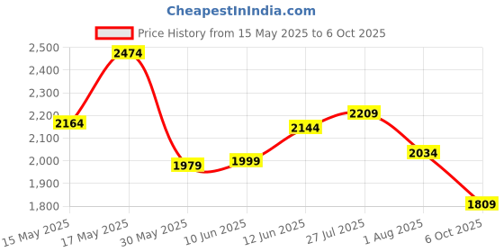 flipkart.com campus sutra Soft Sherpa Checkered Coat For Women campus sutra Price History Graph from 15 May 2025 to 6 Oct 2025