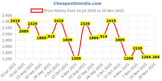 flipkart.com campus sutra Soft Sherpa Checkered Coat For Women campus sutra Price History Graph from 10 Jul 2025 to 20 Nov 2025
